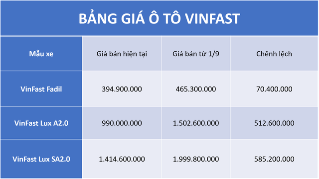 Ô tô của VinFast chuẩn bị tăng giá, cao nhất tới gần 600 triệu đồng - Ảnh 1. Ô tô của VinFast chuẩn bị tăng giá, cao nhất tới gần 600 triệu đồng - Ảnh 1.