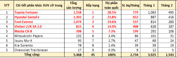 doanh so lux sa hai thang dau nam 2020