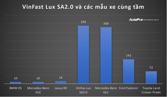 Chiến lược bán hàng độc đáo giúp VinFast phá đảo doanh số khắp các phân khúc - Ảnh 4. Chiến lược bán hàng độc đáo giúp VinFast phá đảo doanh số khắp các phân khúc - Ảnh 4.