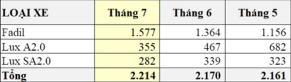 Doanh số xe VinFast tháng 7/2020: Tiếp đà tăng trưởng