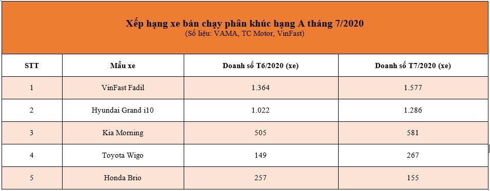 VinFast Fadil tiếp tục dẫn đầu doanh số trong phân khúc xe đô thị cỡ nhỏ tháng 7 VinFast Fadil tiếp tục dẫn đầu doanh số trong phân khúc xe đô thị cỡ nhỏ tháng 7