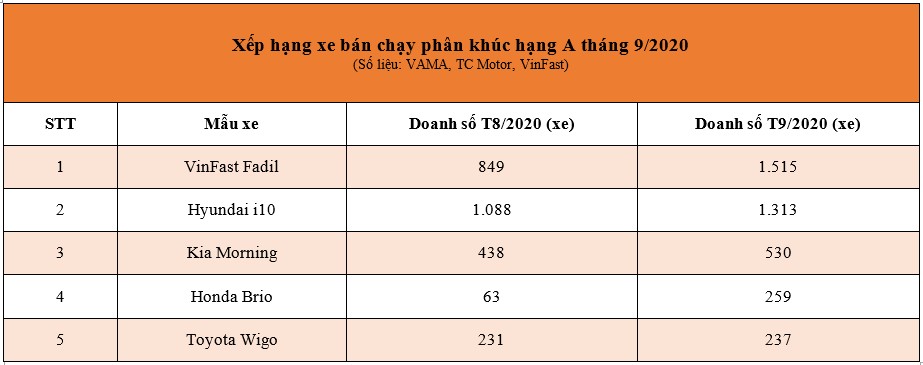 VinFast Fadil quay trở lại vị trí đầu phân khúc xe đô thị cỡ nhỏ tháng 9 VinFast Fadil quay trở lại vị trí đầu phân khúc xe đô thị cỡ nhỏ tháng 9
