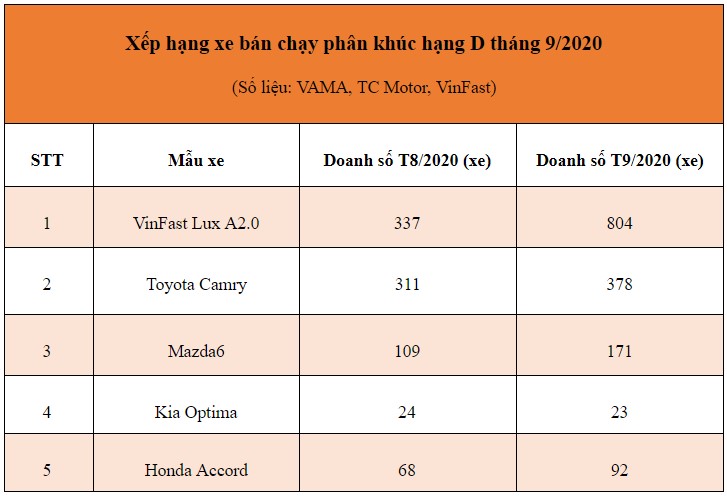 VinFast Lux A2.0 tiếp tục lấn lướt 'lão làng' Toyota Camry VinFast Lux A2.0 tiếp tục lấn lướt 'lão làng' Toyota Camry