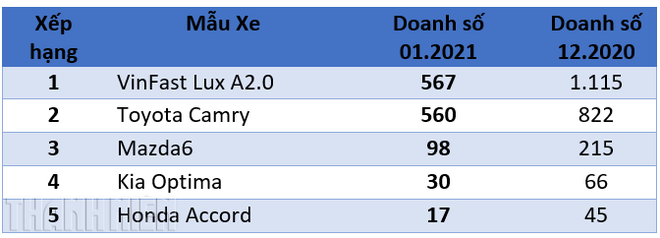 'Nhấn chìm' đối thủ Đức, VinFast Lux A2.0 'lấn sân' Toyota Camry - ảnh 1