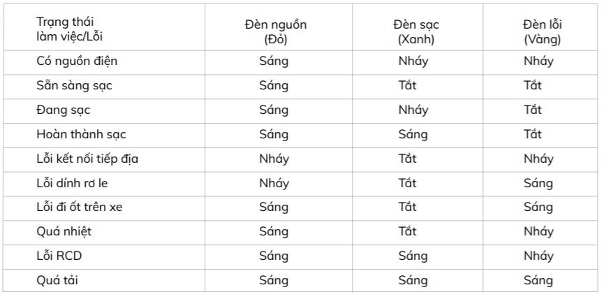 đèn led hiển thị trạng thái của bộ sạc di động xe điện vinfast vfe34